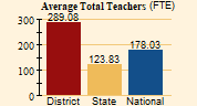Average Total Teacher(FTE):
			
  District: 289.08
  State: 123.83
  National: 178.03