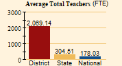 Average Total Teacher(FTE):
			
  District: 2,069.14
  State: 304.51
  National: 178.03