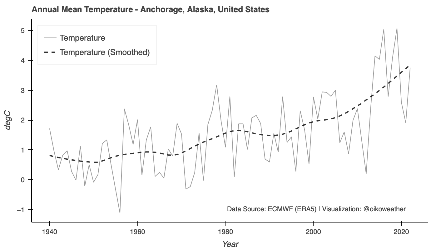 Climate Change in Anchorage