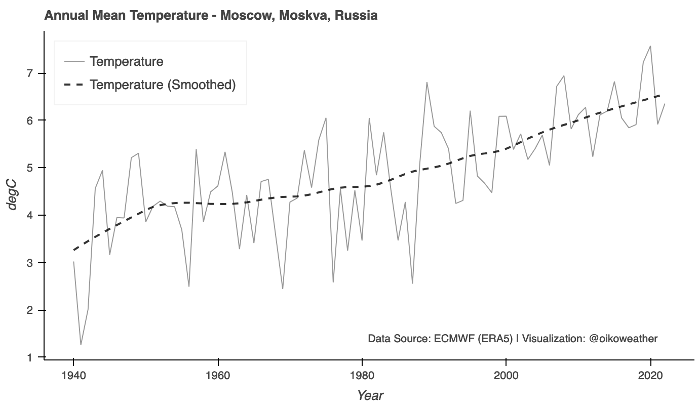 Climate Change in Moscow