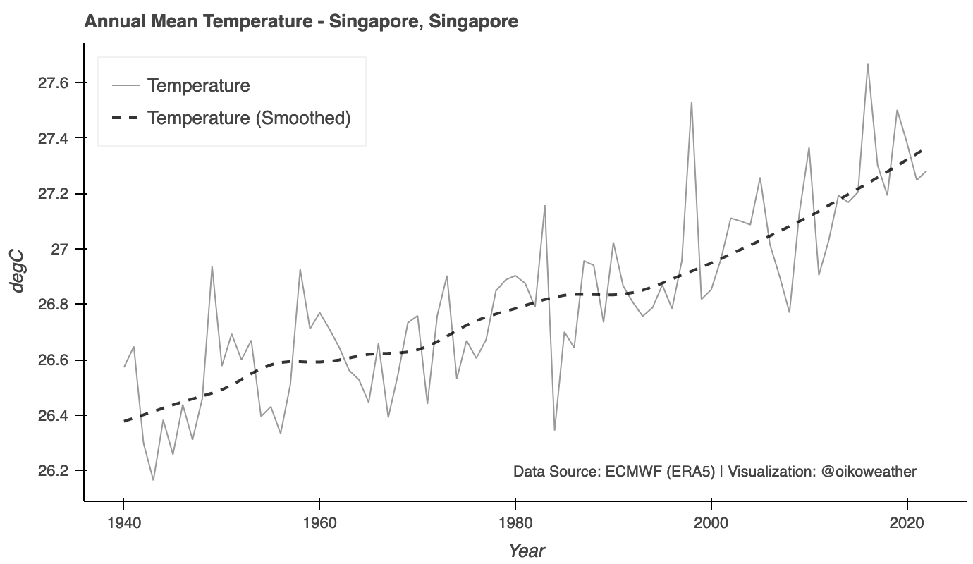 Climate Change in Singapore