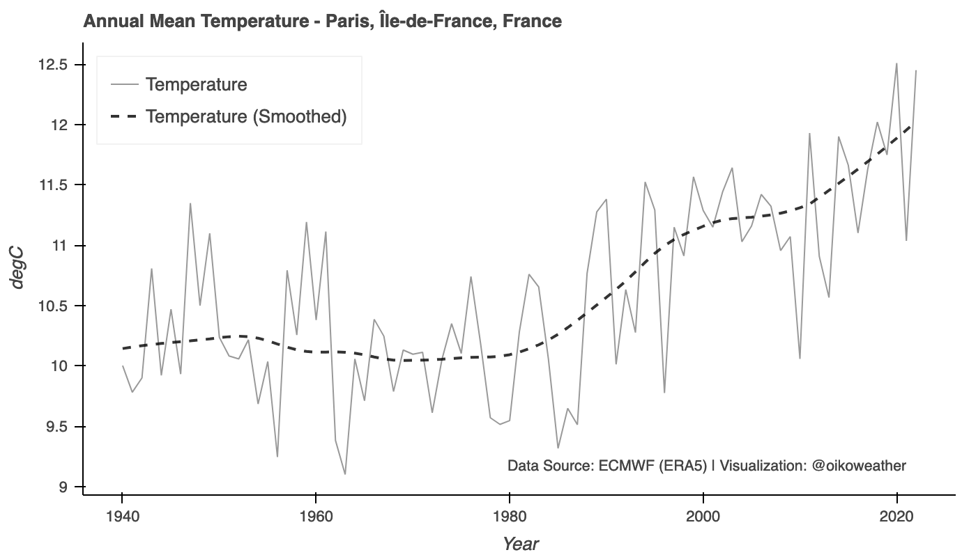 Climate Change in Paris