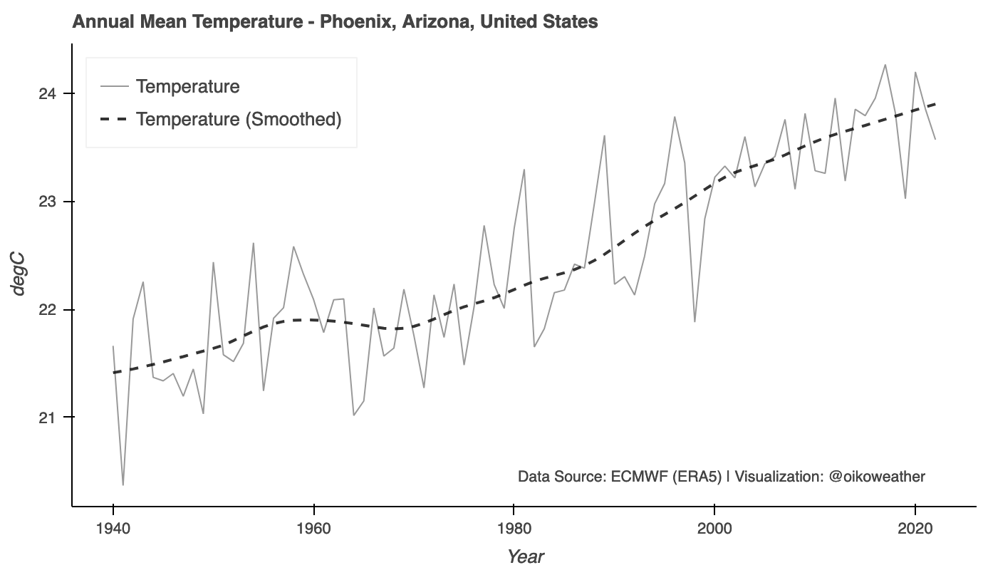 Climate Change in Phoenix