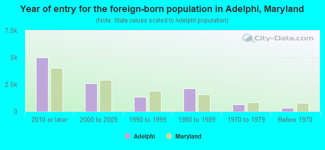 Year of entry for the foreign-born population in Adelphi, Maryland