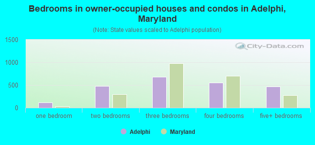 Bedrooms in owner-occupied houses and condos in Adelphi, Maryland