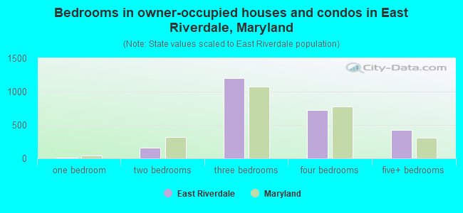 Bedrooms in owner-occupied houses and condos in East Riverdale, Maryland