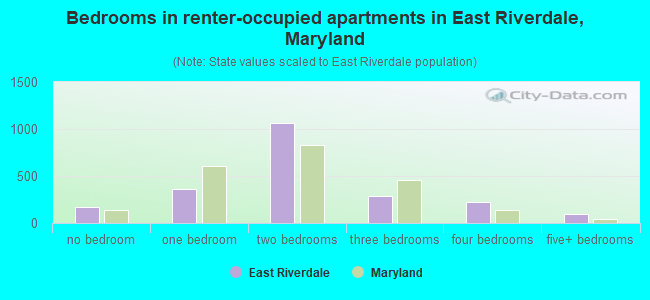 Bedrooms in renter-occupied apartments in East Riverdale, Maryland