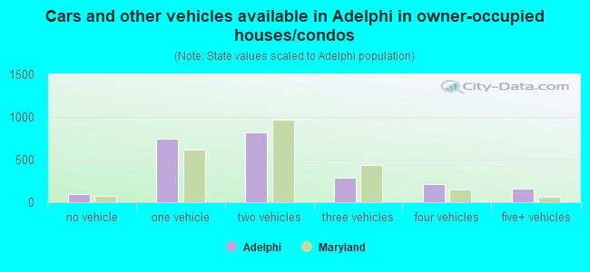 Cars and other vehicles available in Adelphi in owner-occupied houses/condos