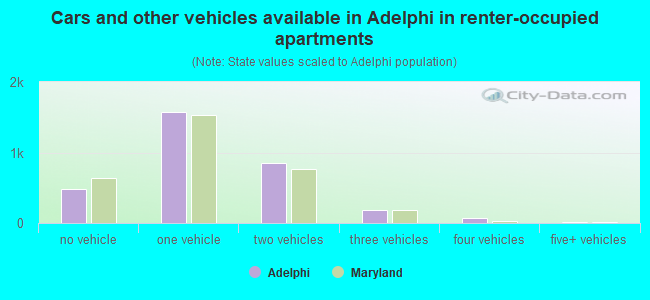 Cars and other vehicles available in Adelphi in renter-occupied apartments