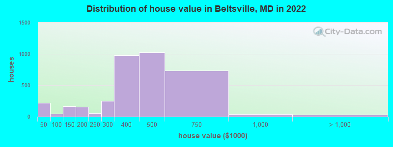 Distribution of house value in Beltsville, MD in 2022