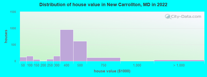 Distribution of house value in New Carrollton, MD in 2022