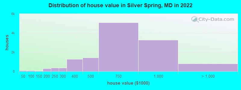 Distribution of house value in Silver Spring, MD in 2022