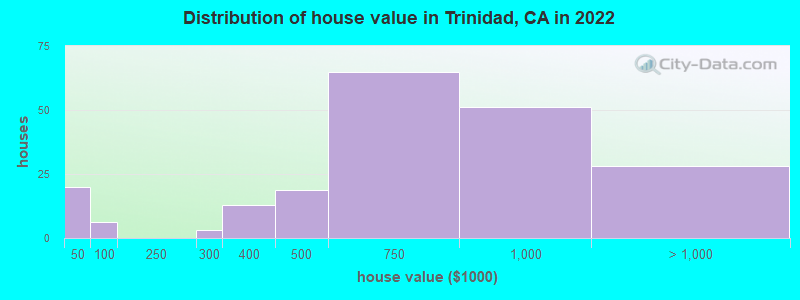 Distribution of house value in Trinidad, CA in 2022