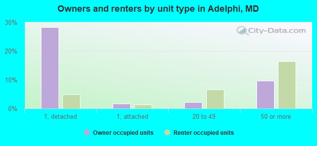 Owners and renters by unit type in Adelphi, MD