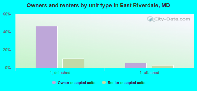 Owners and renters by unit type in East Riverdale, MD