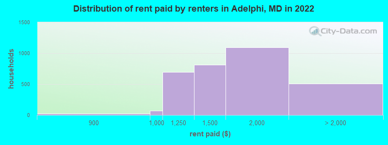 Distribution of rent paid by renters in Adelphi, MD in 2022