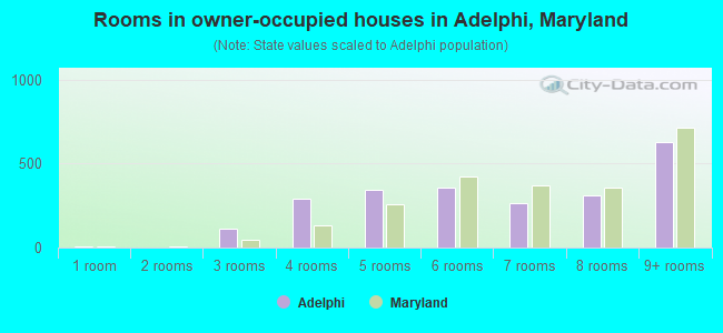 Rooms in owner-occupied houses in Adelphi, Maryland