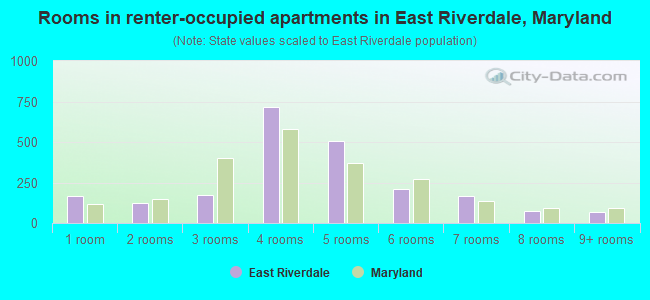 Rooms in renter-occupied apartments in East Riverdale, Maryland