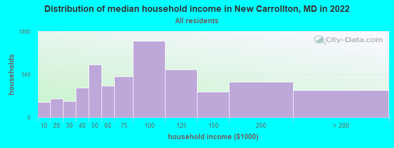 Distribution of median household income in New Carrollton, MD in 2022