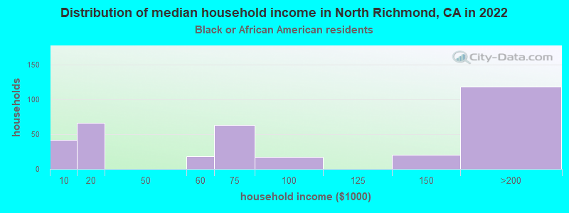 Distribution of median household income in North Richmond, CA in 2022