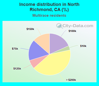 Income distribution in North Richmond, CA (%)