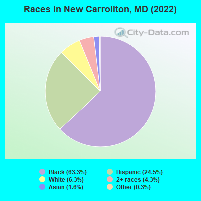 Races in New Carrollton, MD (2022)