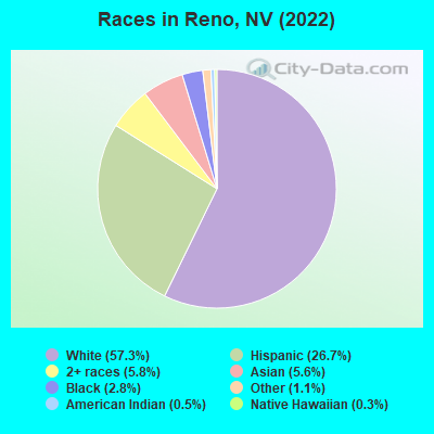 Races in Reno, NV (2022)