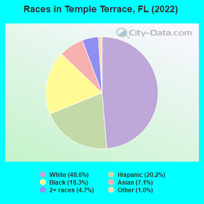 Races in Temple Terrace, FL (2022)