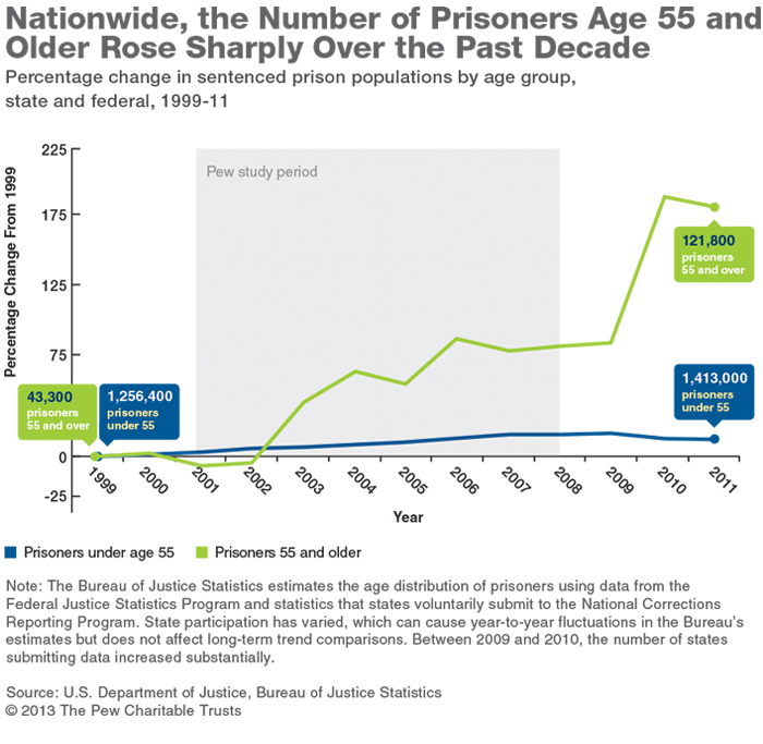 prisoner age