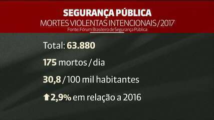 Brasil bate novo recorde de mortes violentas intencionais: 63 mil em 2017
