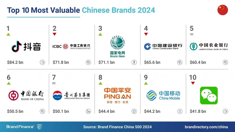 TikTok занял 1-е место среди 500 самых дорогих брендов в Китае с оценкой в $84,2 млрд — Brand Finance