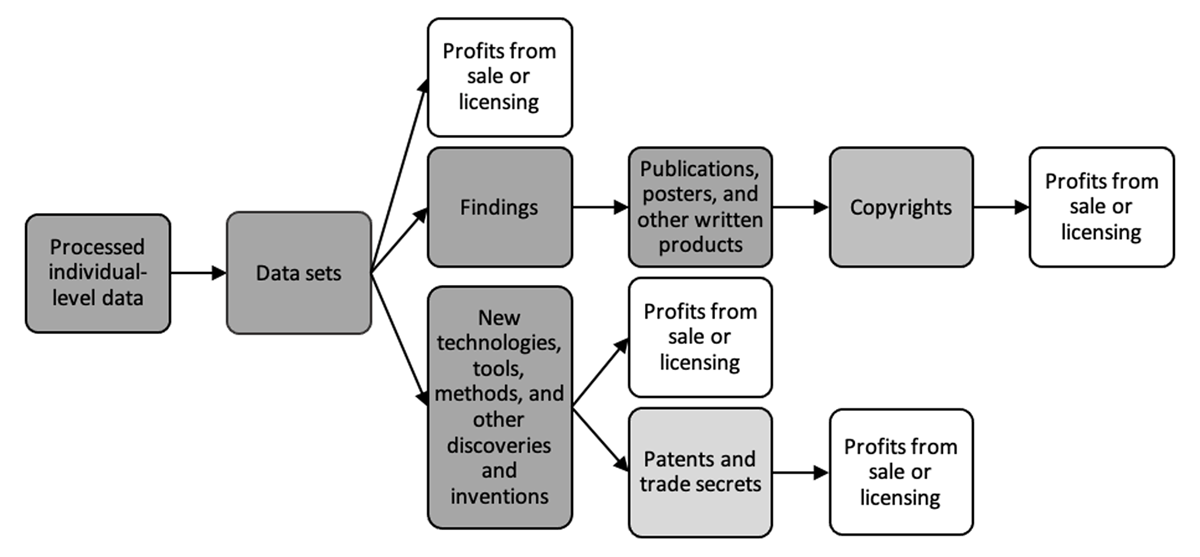 Potential outputs of citizen science projects. Data = information recorded in any format or medium. Arrows show that outputs can generate or lead to other outputs