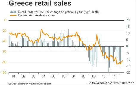 Greek retail sales, to May 2012.